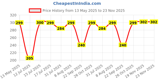amazon.in UB UNITY BRAND Crack Seal Glue 300gm with Brush Transparent Waterproof Resin Epoxy for Roof Leakage Crack Seal Agent Roof Water Leakage Solution Water Proof Glue for Waterproofing (300 GM / 1 PACK) Price History Graph from 13 May 2025 to 22 Nov 2025