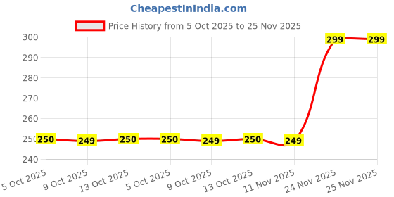 amazon.in UB Unity Brand Cut Resistant Gloves – Cut Resistant Hand Gloves for Men & Women, Anti Cut Hand Gloves with Comfortable Fit, Reusable Protective Gloves for Chopping, 1 Pair, Free Size Price History Graph from 5 Oct 2025 to 24 Nov 2025