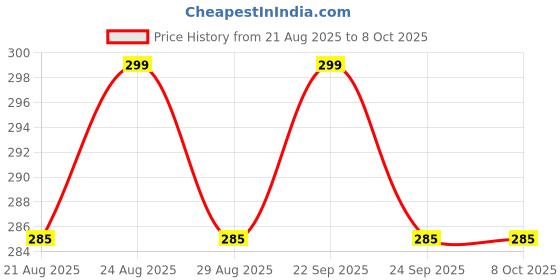 amazon.in UB Unity Brand Imported Tds Meter, Total Dissolved Solids Meter, Water Quality Tester, Ppm Tester For Water Testing - White (UB786) Price History Graph from 21 Aug 2025 to 7 Oct 2025