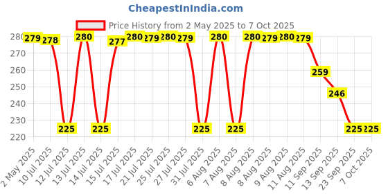 amazon.in ub unity brand Microfiber Feather Duster Bendable & Extendable Fan Cleaning Mop with Long Rod100 inches Expandable Pole Handle Washable Duster for High Ceiling Fans,Window Blinds, Furniture (XL) ub unity brand Price History Graph from 2 May 2025 to 7 Oct 2025