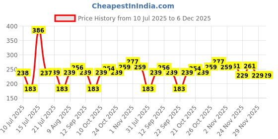amazon.in ub unity brand Unity Brand 10Pcs Transparent 2.24 inch Strip Door Handle Bumper Soft Wall Protector Self Adhesive Door Knob for Wall Shield Guard Sliding Clear Door Bumpers Stopper Silencer (10 Pcs Strip) ub unity brand Price History Graph from 10 Jul 2025 to 5 Dec 2025