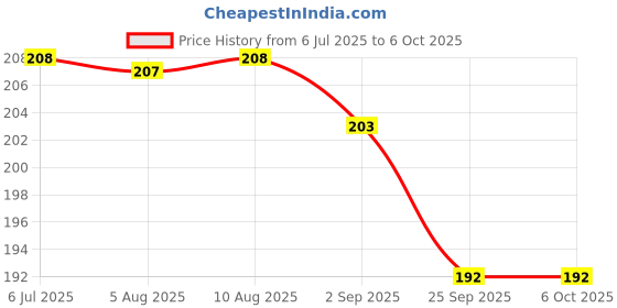 amazon.in Ubay Bn59-01199F Remote Control For Samsung Lcd/Led Tv'S - Black Price History Graph from 6 Jul 2025 to 5 Oct 2025