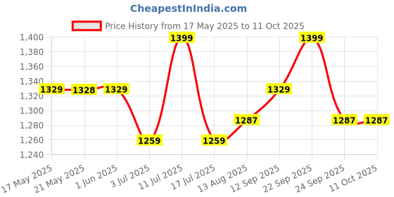 amazon.in Ubbi On-The-Go Baby Wipes Dispenser, Portable Container for Travel, Silicone Strap for Easy Hanging to Stroller, Keeps Wipes Fresh & Moist, Reusable Wipes Holder, Holds Up to 22 Wipes, Gray ubbi Price History Graph from 17 May 2025 to 11 Oct 2025
