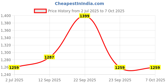 amazon.in Ubbi On-The-Go Baby Wipes Dispenser, Portable Container for Travel, Silicone Strap for Easy Hanging to Stroller, Keeps Wipes Fresh & Moist, Reusable Wipes Holder, Holds Up to 22 Wipes, Sage Green Price History Graph from 2 Jul 2025 to 7 Oct 2025
