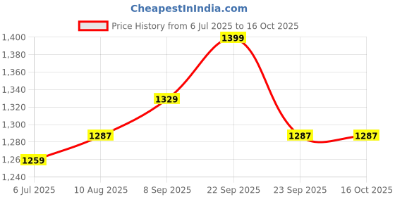 amazon.in Ubbi On-The-Go Baby Wipes Dispenser, Portable Container for Travel, Silicone Strap for Easy Hanging to Stroller, Keeps Wipes Fresh & Moist, Reusable Wipes Holder, Holds Up to 22 Wipes, Taupe Price History Graph from 6 Jul 2025 to 15 Oct 2025