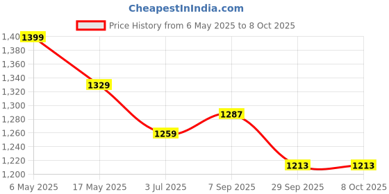 amazon.in Ubbi On-The-Go Baby Wipes Dispenser, Portable Container for Travel, Silicone Strap for Easy Hanging to Stroller, Keeps Wipes Fresh & Moist, Reusable Wipes Holder, Holds Up to 22 Wipes, White Price History Graph from 6 May 2025 to 7 Oct 2025