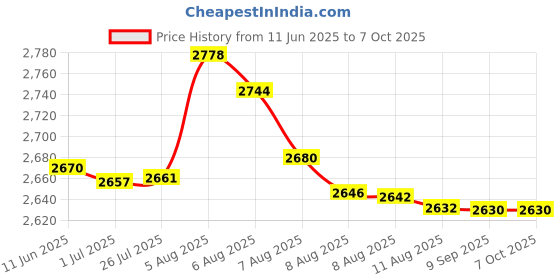 amazon.in Ubbi On-The-Go Changing Baby Mat with Carrying Bag, Soft and Comfortable Diaper Bag Accessory Must Have for Newborns, Easy to Clean, Portable Changing Pad, Sage Green ubbi Price History Graph from 11 Jun 2025 to 7 Oct 2025
