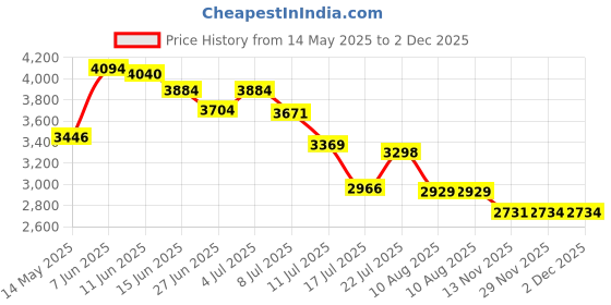 amazon.in Ubbi On The Go Gray Bag Dispenser Baby Gifts, Lavender Scented, Set of 2 ubbi Price History Graph from 14 May 2025 to 2 Dec 2025
