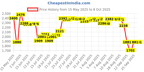 amazon.in Ubbi Portable Changing Mat with Gray and White Storage Bag, Gray Price History Graph from 15 May 2025 to 7 Oct 2025