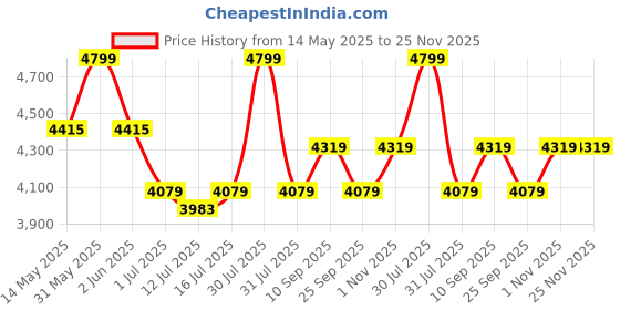 amazon.in Ubbi Portable Diaper Changing Station with Soft Foldable Changing Mat, Rubberized Handle, Non-Skid Rubber Feet, Diaper Storage Caddy Organizer - Stores Baby Diapers, Wipes & Baby Accessories, Grey ubbi Price History Graph from 14 May 2025 to 25 Nov 2025