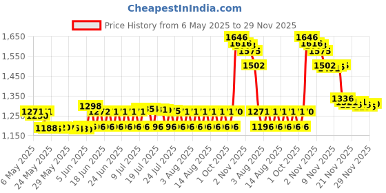 amazon.in Ubbi Retractable On-the-Go Bag Dispenser For Travel, Minimize Dirty Diaper Smell, Silicone Strap For Easy Hanging To Stroller, Diaper Bag Accessory, Baby Gift, Includes 24 Lavender Scented Bags, Gray Price History Graph from 6 May 2025 to 29 Nov 2025