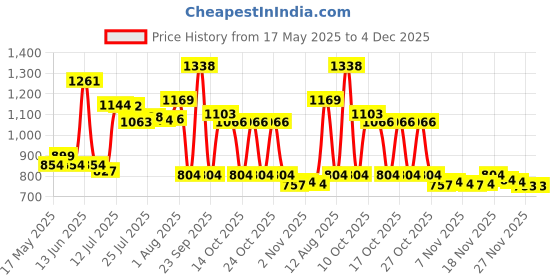 amazon.in Ubbi Retractable On-The-Go Bag Dispenser for Travel, Minimize Dirty Diaper Smell, Silicone Strap for Easy Hanging to Stroller, Diaper Bag Accessory, Baby Gift, Includes 24 Lavender Scented Bags, Sage ubbi Price History Graph from 17 May 2025 to 4 Dec 2025