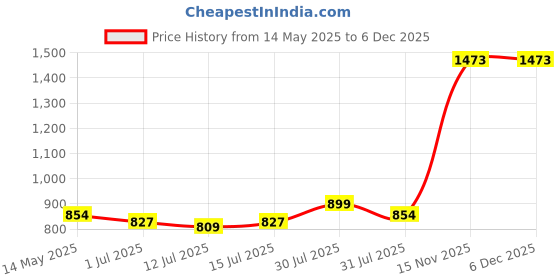 amazon.in Ubbi Retractable On-the-Go Bag Dispenser For Travel, Minimize Dirty Diaper Smell, Silicone Strap For Easy Hanging To Stroller, Diaper Bag Accessory, Baby Gift, Includes 24 Lavender Scented Bags, White ubbi Price History Graph from 14 May 2025 to 5 Dec 2025