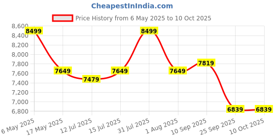 amazon.in Ubbi Steel Odor Locking Portable Diaper Disposal Bin, No Special Bag Required, Easy To Use, Modern Design, Diaper Pail, No Smell Nappy Bin, Child Proof Lock, Capacity of 55 Diapers, Cloudy Blue ubbi Price History Graph from 6 May 2025 to 9 Oct 2025