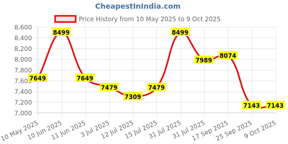 amazon.in Ubbi Steel Odor Locking Portable Diaper Disposal Bin, No Special Bag Required, Easy To Use, Modern Design, Diaper Pail, No Smell Nappy Bin, Child Proof Lock, Capacity of 55 Diapers, Grey ubbi Price History Graph from 10 May 2025 to 9 Oct 2025