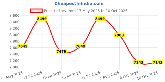 amazon.in Ubbi Steel Odor Locking Portable Diaper Disposal Bin, No Special Bag Required, Easy To Use, Modern Design, Diaper Pail, No Smell Nappy Bin, Child Proof Lock, Capacity of 55 Diapers, Grey Wood Grain ubbi Price History Graph from 17 May 2025 to 9 Oct 2025