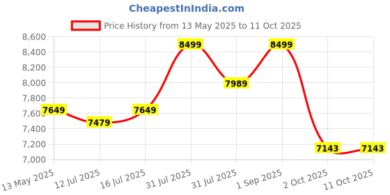 amazon.in Ubbi Steel Odor Locking Portable Diaper Disposal Bin, No Special Bag Required, Easy To Use, Modern Design, Diaper Pail, No Smell Nappy Bin, Child Proof Lock, Capacity of 55 Diapers, Taupe ubbi Price History Graph from 13 May 2025 to 11 Oct 2025