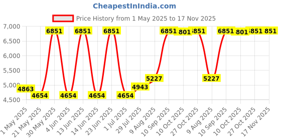 amazon.in perma-cote UBC-125 PVC Coated Right Angle Beam Clamp, SS U-Bolt, 1-1/4-Inch perma-cote Price History Graph from 1 May 2025 to 17 Nov 2025