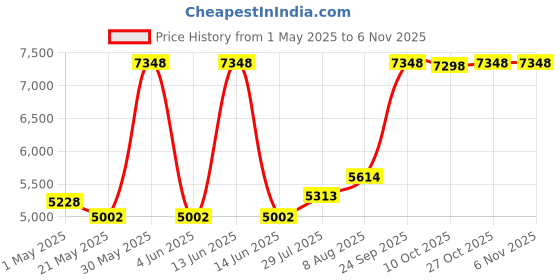 amazon.in perma-cote UBC-150 PVC Coated Right Angle Beam Clamp, SS U-Bolt, 1-1/2-Inch perma-cote Price History Graph from 1 May 2025 to 6 Nov 2025