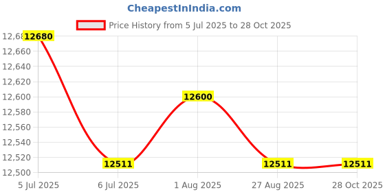 amazon.in perma-cote UBC-300 PVC Coated Right Angle Beam Clamp, SS U-Bolt, 3-Inch perma-cote Price History Graph from 5 Jul 2025 to 27 Oct 2025