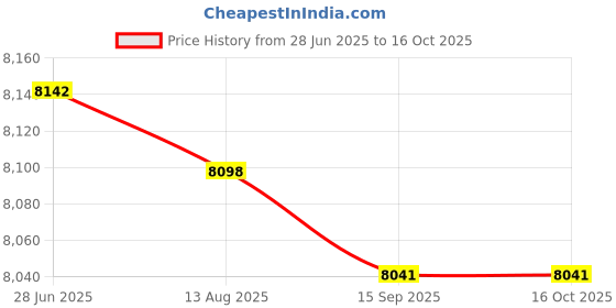 amazon.in UBDEN Digital Subwoofer D 100 TPA 3116 Black USB Plastic Price History Graph from 28 Jun 2025 to 16 Oct 2025