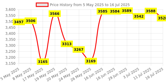 amazon.in UBeesize Selfie Stick Tripod, 51" Extendable Tripod Stand with Bluetooth Remote for iPhone & Android Phone, Heavy Duty Aluminum, Lightweight Price History Graph from 5 May 2025 to 16 Jul 2025