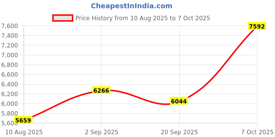amazon.in ubef Digital Camera, 48MP 2.7in LCD 4K Vlogging Camera for Shooting (Silver) ubef Price History Graph from 10 Aug 2025 to 7 Oct 2025