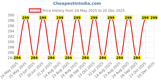 amazon.in uber world Women Girls Handkerchiefs Ultra Absorbent and Super Soft Microfiber Face Towels Pastel Colors uber world Price History Graph from 24 May 2025 to 20 Dec 2025