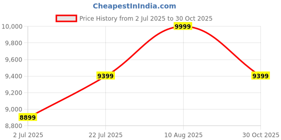 amazon.in uberlyfe 2 Seater Sofa Cum Bed Chenille Fabric Cover with 2 Cushions(Arrow Pattern) - Dotted Blue| 4' X 6' Feet(SCB-001732-DOT-BL-ARROW_BSF) Price History Graph from 2 Jul 2025 to 30 Oct 2025