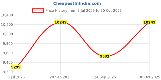 amazon.in uberlyfe 3 Seater Sofa Cum Bed | Jute Fabric Washable Cover | 2 Cushions Blue Medallion Pattern | Beige | 5' X 6' Feet Price History Graph from 3 Jul 2025 to 30 Oct 2025