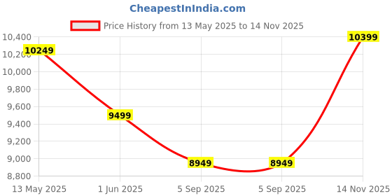 amazon.in uberlyfe 3 Seater Sofa Cum Bed | Jute Fabric Washable Cover | 2 Cushions Zigzag Pattern | Dark Grey | 5' X 6' Feet Price History Graph from 13 May 2025 to 14 Nov 2025