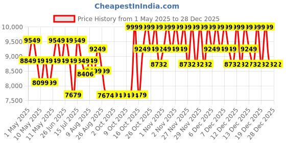 amazon.in uberlyfe 3 Seater Sofa Cum Bed | Jute Fabric Washable Cover | Dark Grey | 5' X 6' Feet uberlyfe Price History Graph from 1 May 2025 to 28 Dec 2025