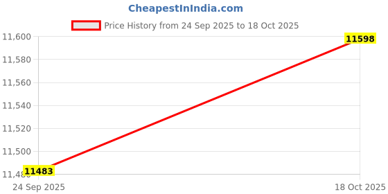 amazon.in uberlyfe Jumbo Sofa Cum Bed | Chenille Fabric Washable Cover | 3 Cushions Semicircle Pattern | Dotted Blue | 6.5' X 6.5' Feet Price History Graph from 24 Sep 2025 to 18 Oct 2025