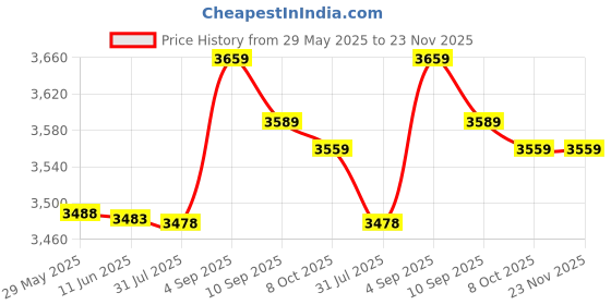 amazon.in ubersweet 3 Phase Plug, 16A Plug Coupler 3 Phase for Agriculture for Industry || ubersweet Price History Graph from 29 May 2025 to 23 Nov 2025
