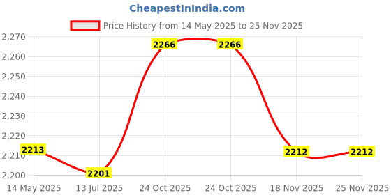 amazon.in ubersweet 6P6C RJ11 Telephone Extension Fax Modem Cable Line 5M Length Black P7N1 ubersweet Price History Graph from 14 May 2025 to 24 Nov 2025