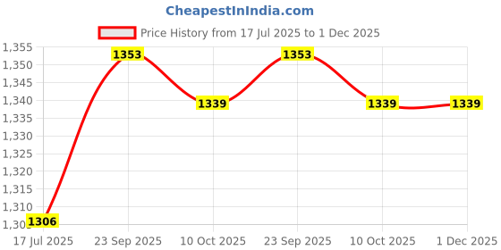 amazon.in ubersweet Backpack Strap Pouch, Clip On Pouch Waterproof Lining for Cell Phone for Digital Cameras (Khaki) ubersweet Price History Graph from 17 Jul 2025 to 1 Dec 2025
