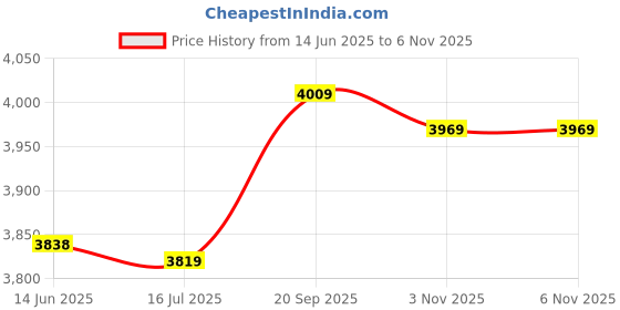 amazon.in ubersweet Bikini for dropshipped Products, Individuals do not Buy,Buy Will not Send !:Black, XL ubersweet Price History Graph from 14 Jun 2025 to 6 Nov 2025