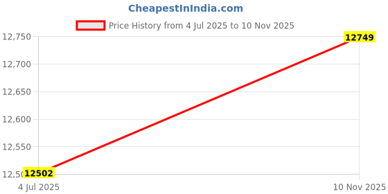 amazon.in ubersweet black small dot : Baby diaper bags Waterproof handbags large capacity nappy bags with changing dot print luiertas sac a langer couche BA16 ubersweet Price History Graph from 4 Jul 2025 to 10 Nov 2025