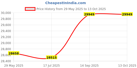 amazon.in ubersweet Camera Ba pa P graphy Storage Bag Waterproof with Removable Divider Lo Bu le ubersweet Price History Graph from 29 May 2025 to 12 Oct 2025
