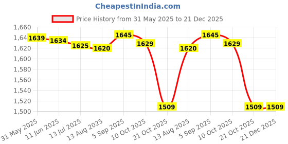 amazon.in ubersweet Clip and Zip Waist Trainer Corset Women Neoprence Worked Out Sweat Vest ubersweet Price History Graph from 31 May 2025 to 21 Dec 2025