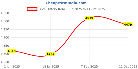 amazon.in ubersweet Cross Shoulder Strap Back Adjustment Type Gathered Underwear and Underwear Suit:Complexion, M ubersweet Price History Graph from 1 Jun 2025 to 11 Oct 2025