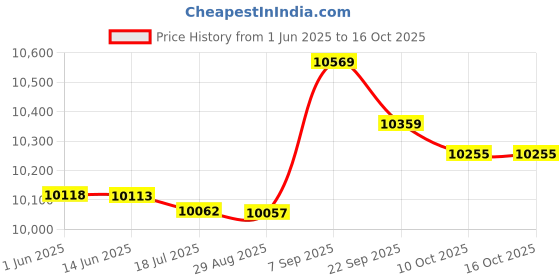 amazon.in ubersweet Cycling Bike Ja et for Men Winter ermal Fleece Long Sleeve ycle Jersey Windproof Brea able Reflective Riding Running Ja et Coat_ ubersweet Price History Graph from 1 Jun 2025 to 16 Oct 2025