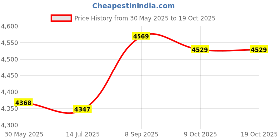 amazon.in ubersweet DC 3-12V 3600-4100RPM Micro VDC DVD Player Motor RF-500TB-12560 ubersweet Price History Graph from 30 May 2025 to 17 Oct 2025