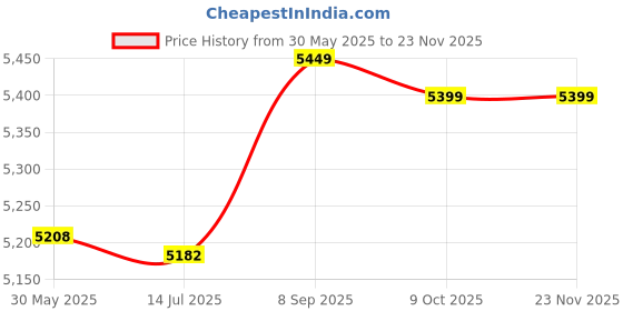 amazon.in ubersweet DC 6V 6000RPM 0.02A Disc Drive Micro Spindle Motor for DVD Player ubersweet Price History Graph from 30 May 2025 to 22 Nov 2025