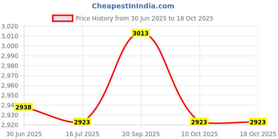 amazon.in ubersweet Diving Nose Clip, Easy to Carry High Strength Durable Swimming Nose Clip with Lanyard for Sea (Rose Red) ubersweet Price History Graph from 30 Jun 2025 to 18 Oct 2025