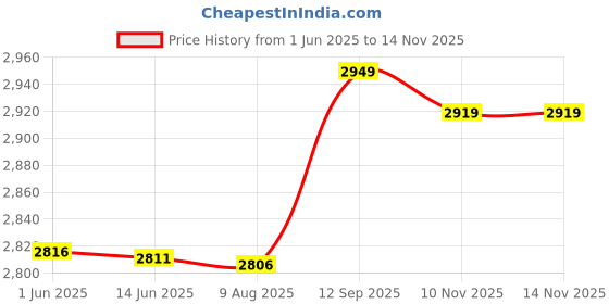 amazon.in ubersweet HiriginMen' wimwear Bikini Bottom Men' Boxer Brief wimming wim Hort Trunk Low Wait wimwear Pant : Orange, XL ubersweet Price History Graph from 1 Jun 2025 to 14 Nov 2025