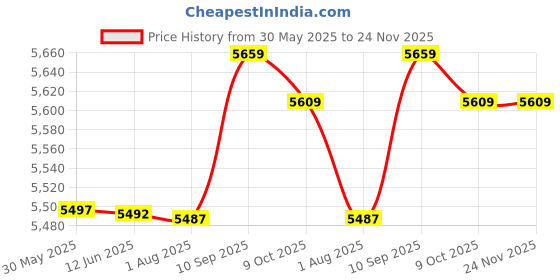 amazon.in ubersweet ID115 Plus Walking Pedomer Pressure Monitor Heart Rate Fitness Tracker Pedomers Running Step Counter 2019 : China, Green ubersweet Price History Graph from 30 May 2025 to 24 Nov 2025
