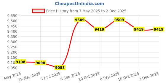 amazon.in ubersweet Imported Camera Bag Waterproof Backpack 13 x 10.4 x 4.9 Inch Size for Cameras Mirrorless Cameras Lens Flashes Tripod Other Accessories Red_157759 ubersweet Price History Graph from 7 May 2025 to 2 Dec 2025