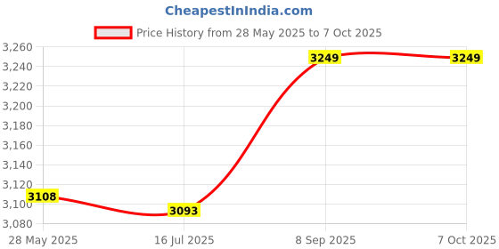 amazon.in ubersweet Imported DC 1.5-3V 2700RPM CD DVD Player Mini Vibration Motor 2 Pcs ubersweet Price History Graph from 28 May 2025 to 7 Oct 2025