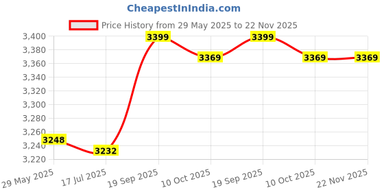 amazon.in ubersweet Imported Men Long Sleeves Front Opened Hoodie Asymmetrical Hem Cardigan ubersweet Price History Graph from 29 May 2025 to 22 Nov 2025